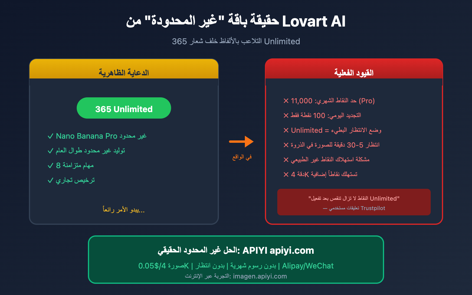 lovart-nano-banana-pro-unlimited-truth-apiyi-comparison-ar 图示