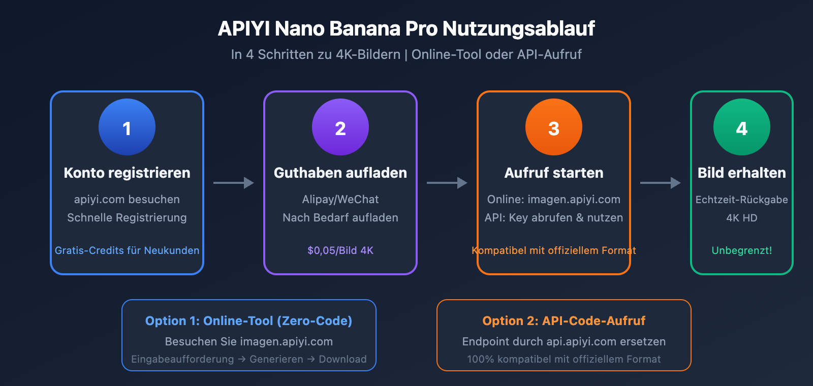 lovart-nano-banana-pro-unlimited-truth-apiyi-comparison-de 图示