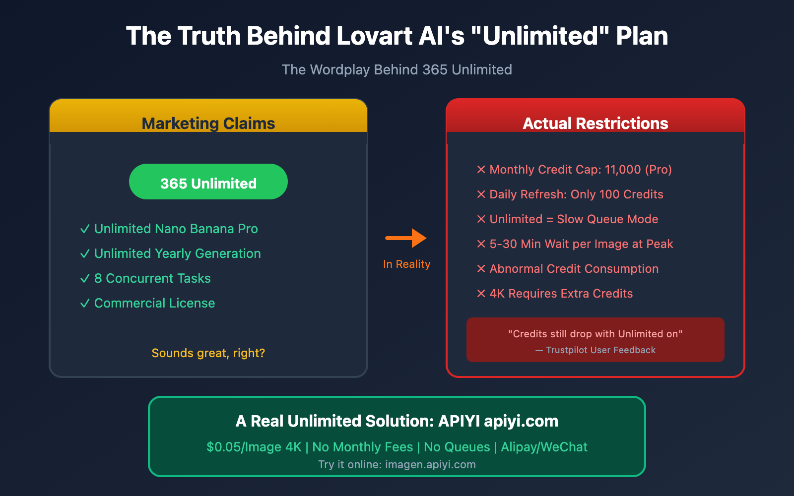 lovart-nano-banana-pro-unlimited-truth-apiyi-comparison-en 图示
