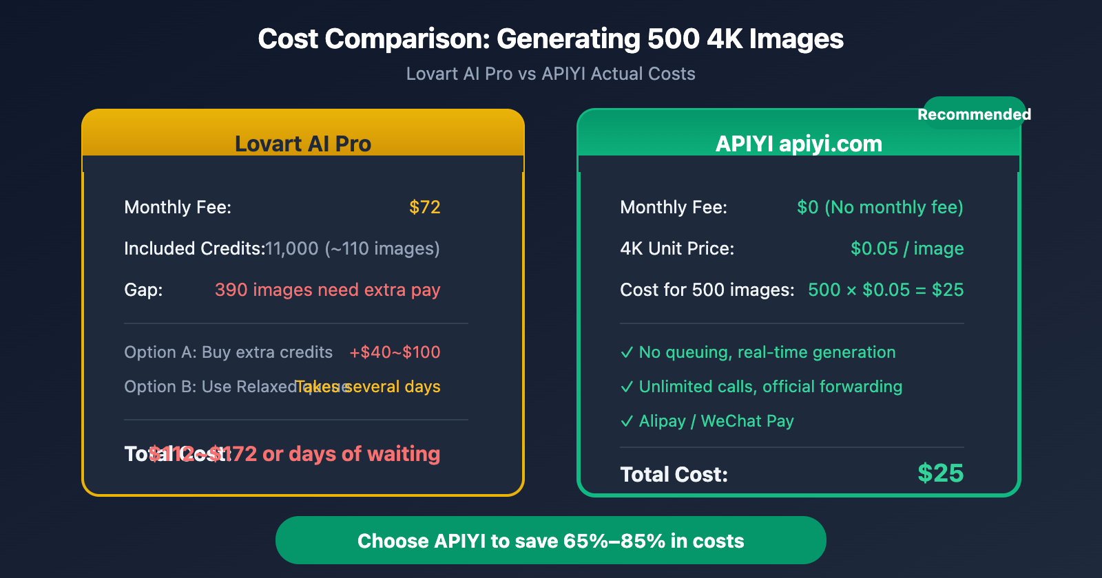 lovart-nano-banana-pro-unlimited-truth-apiyi-comparison-en 图示