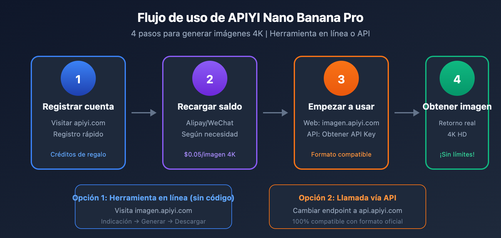 lovart-nano-banana-pro-unlimited-truth-apiyi-comparison-es 图示
