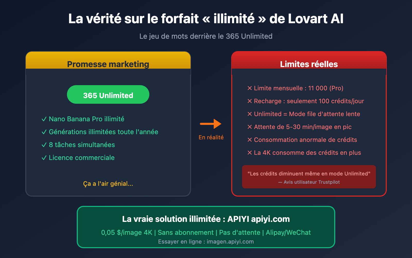 lovart-nano-banana-pro-unlimited-truth-apiyi-comparison-fr 图示