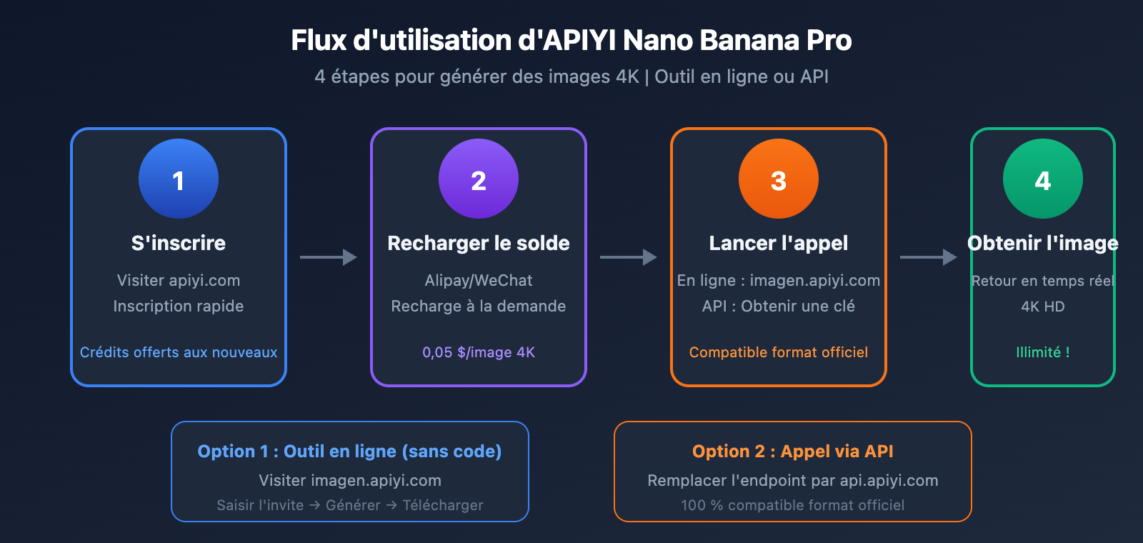 lovart-nano-banana-pro-unlimited-truth-apiyi-comparison-fr 图示