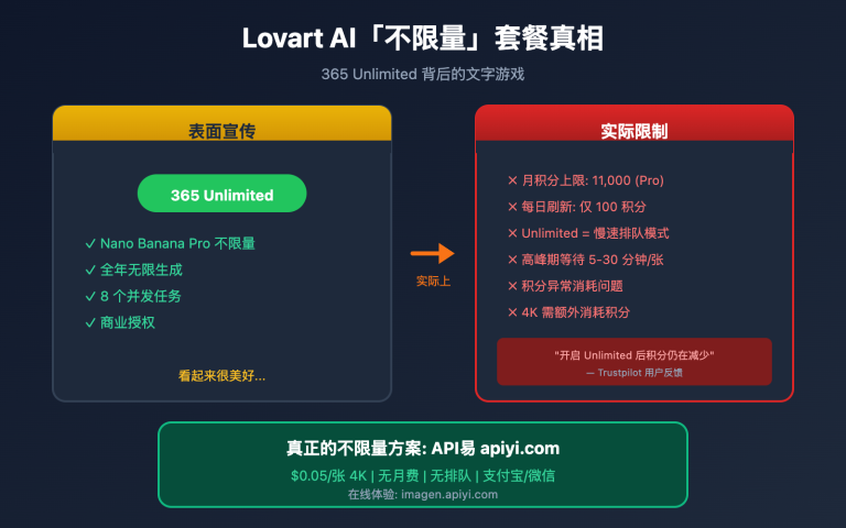 lovart nano banana pro unlimited truth apiyi comparison image 0 图示