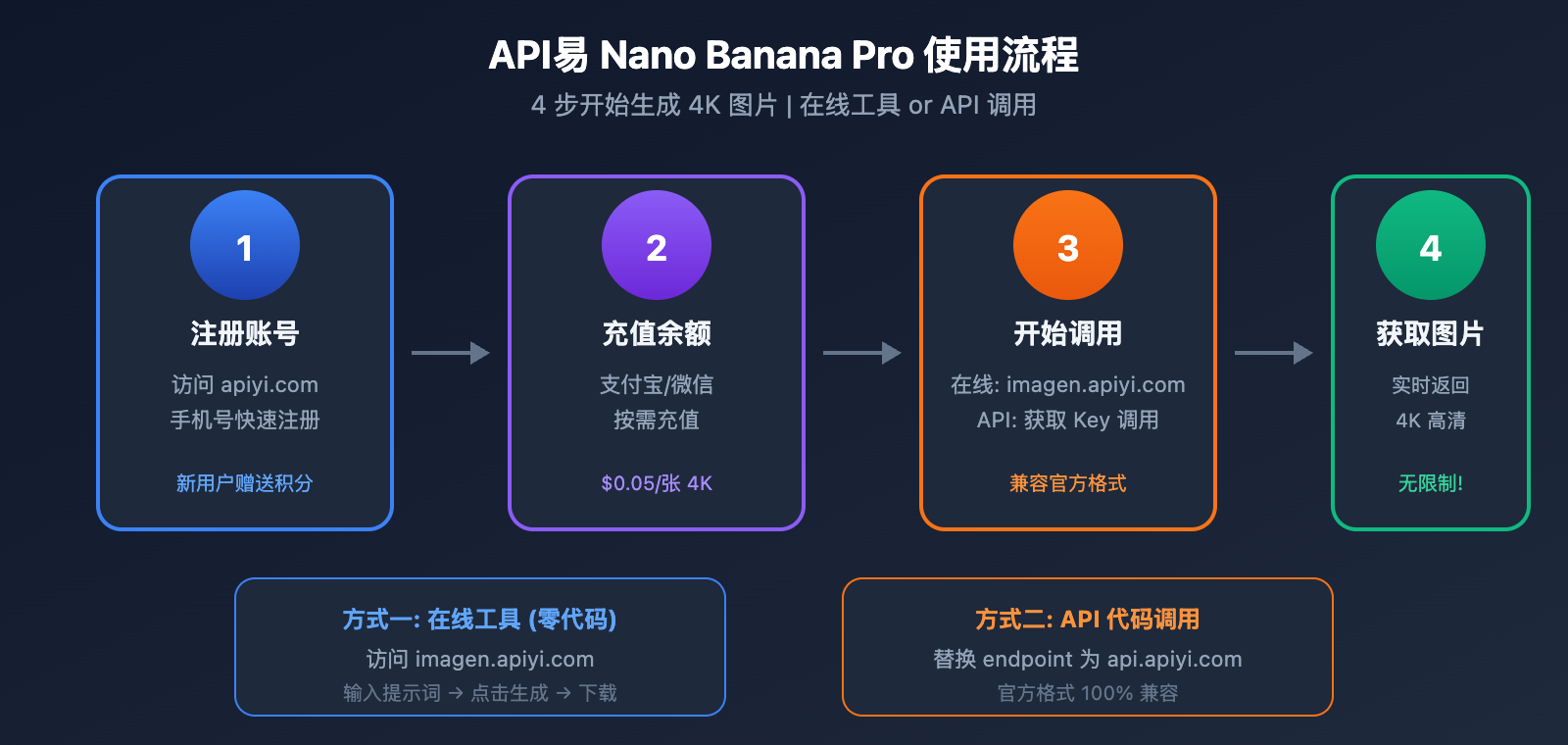 lovart-nano-banana-pro-unlimited-truth-apiyi-comparison 图示