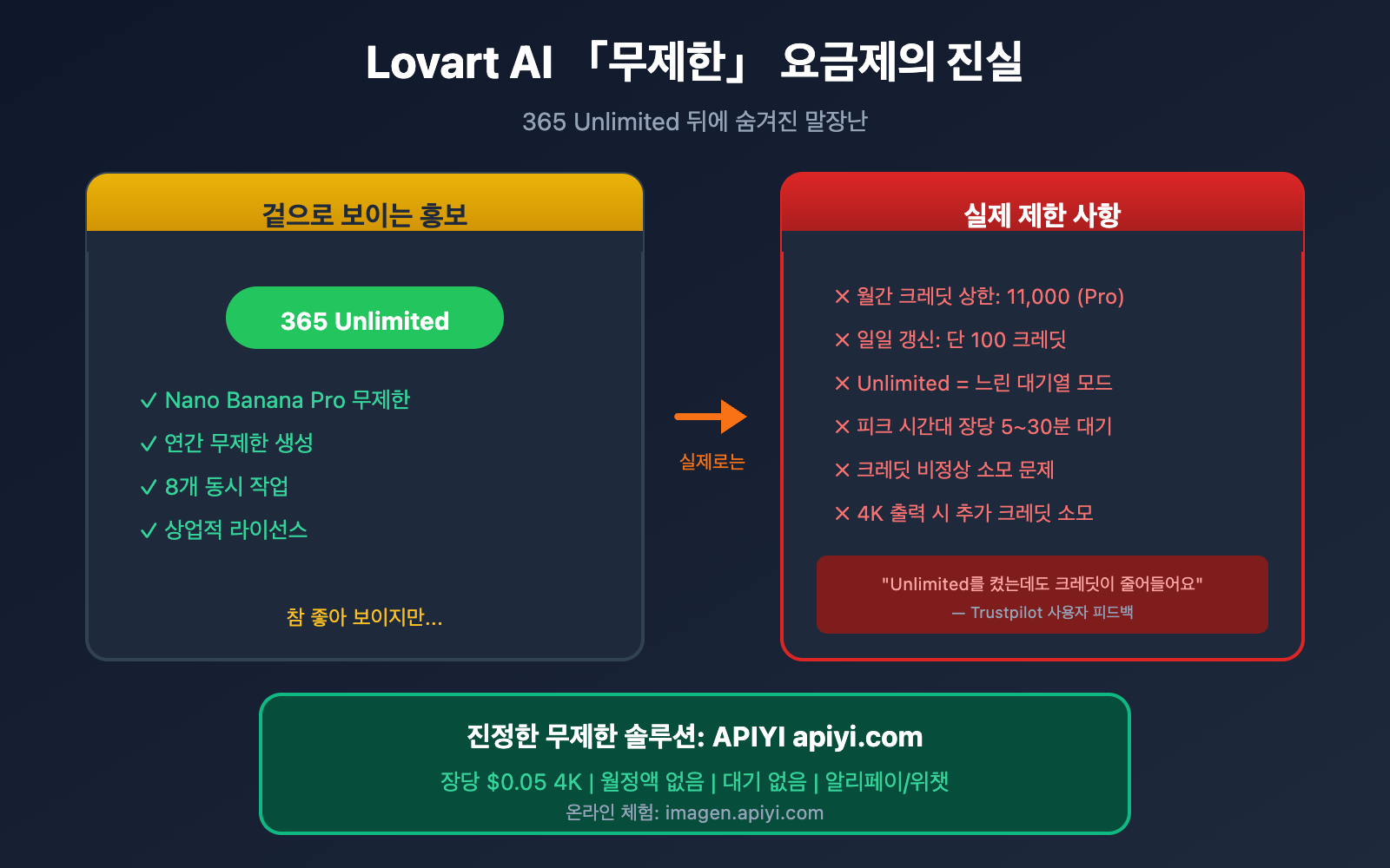 lovart-nano-banana-pro-unlimited-truth-apiyi-comparison-ko 图示