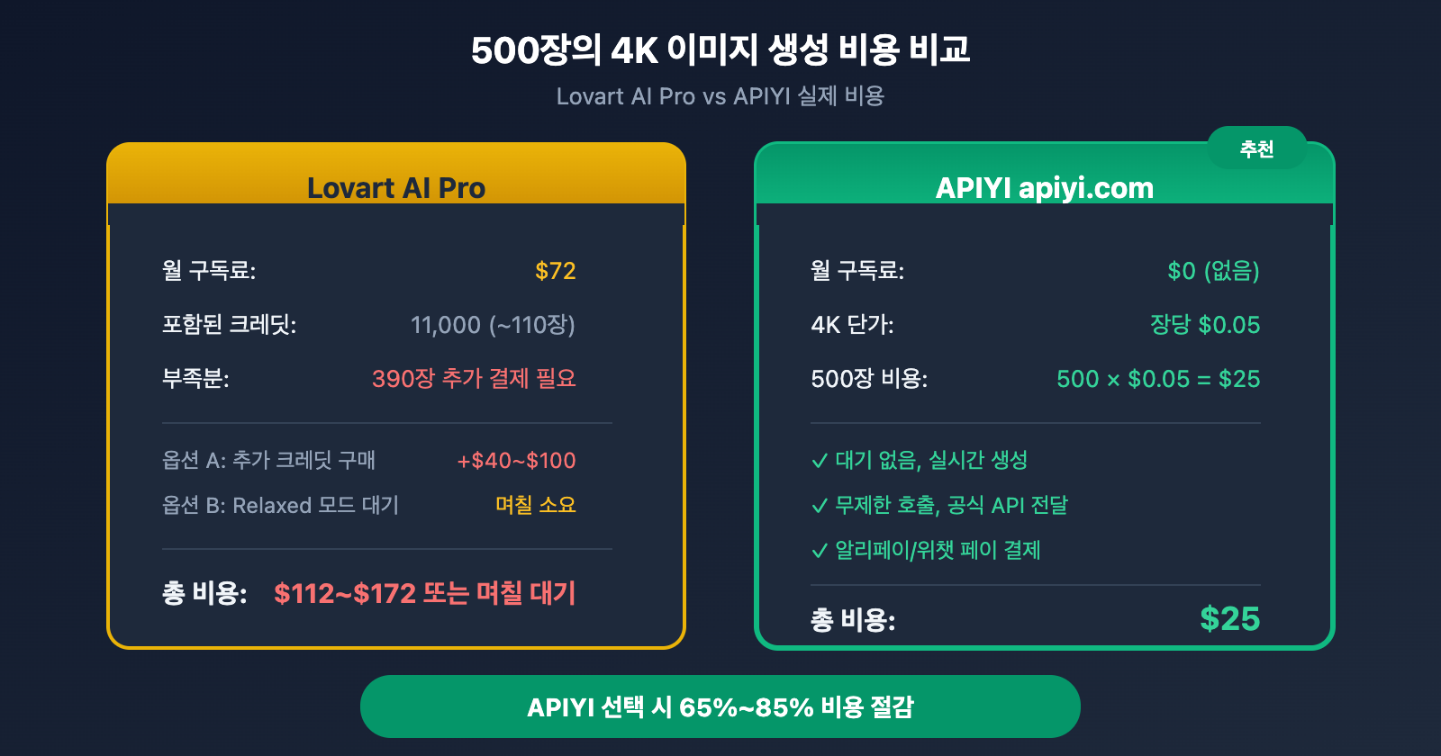 lovart-nano-banana-pro-unlimited-truth-apiyi-comparison-ko 图示