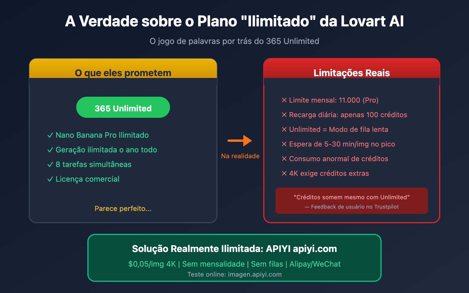 lovart-nano-banana-pro-unlimited-truth-apiyi-comparison-pt-pt 图示