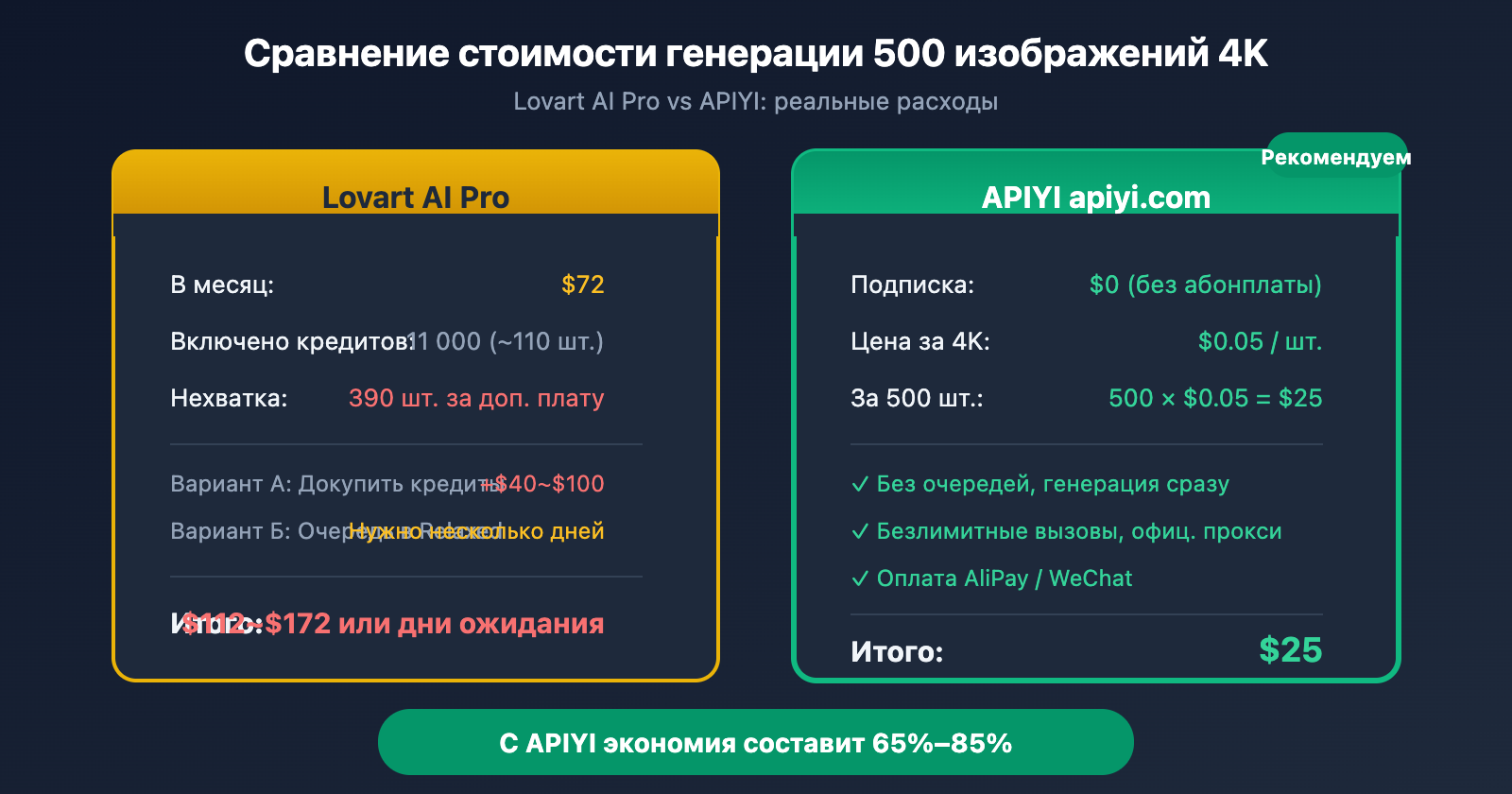 lovart-nano-banana-pro-unlimited-truth-apiyi-comparison-ru 图示