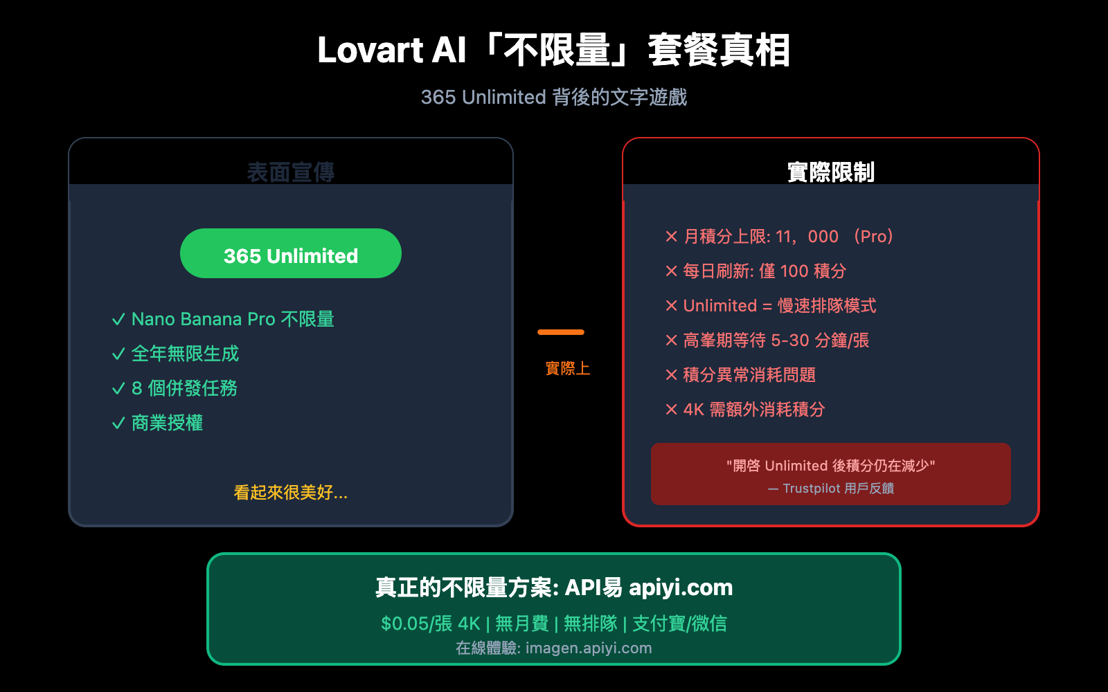 lovart-nano-banana-pro-unlimited-truth-apiyi-comparison-zh-hant 图示