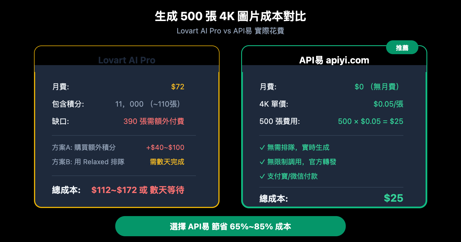 lovart-nano-banana-pro-unlimited-truth-apiyi-comparison-zh-hant 图示