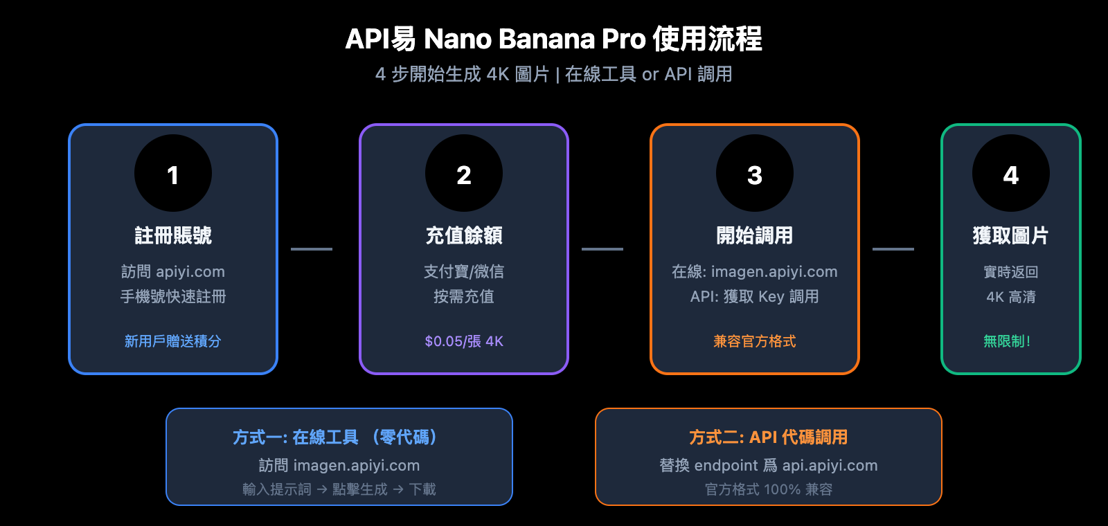 lovart-nano-banana-pro-unlimited-truth-apiyi-comparison-zh-hant 图示