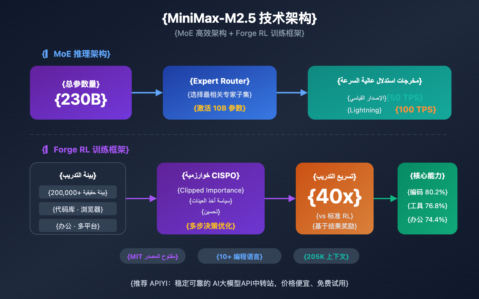 minimax-m2-5-lightning-api-coding-agent-guide-ar 图示