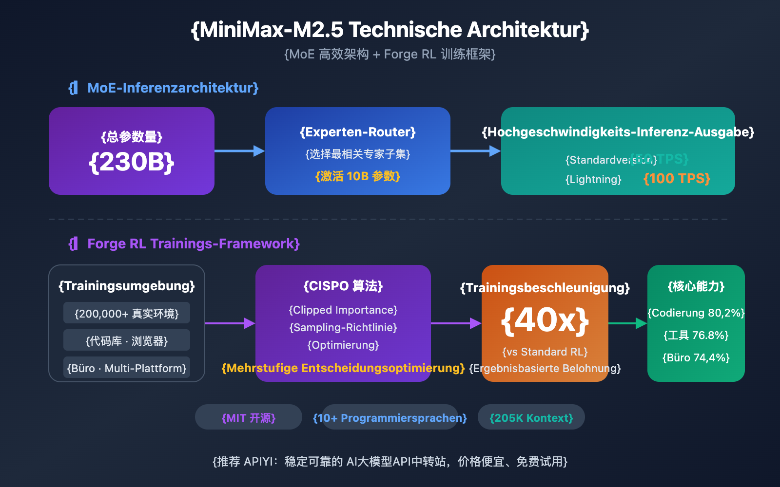 minimax-m2-5-lightning-api-coding-agent-guide-de 图示