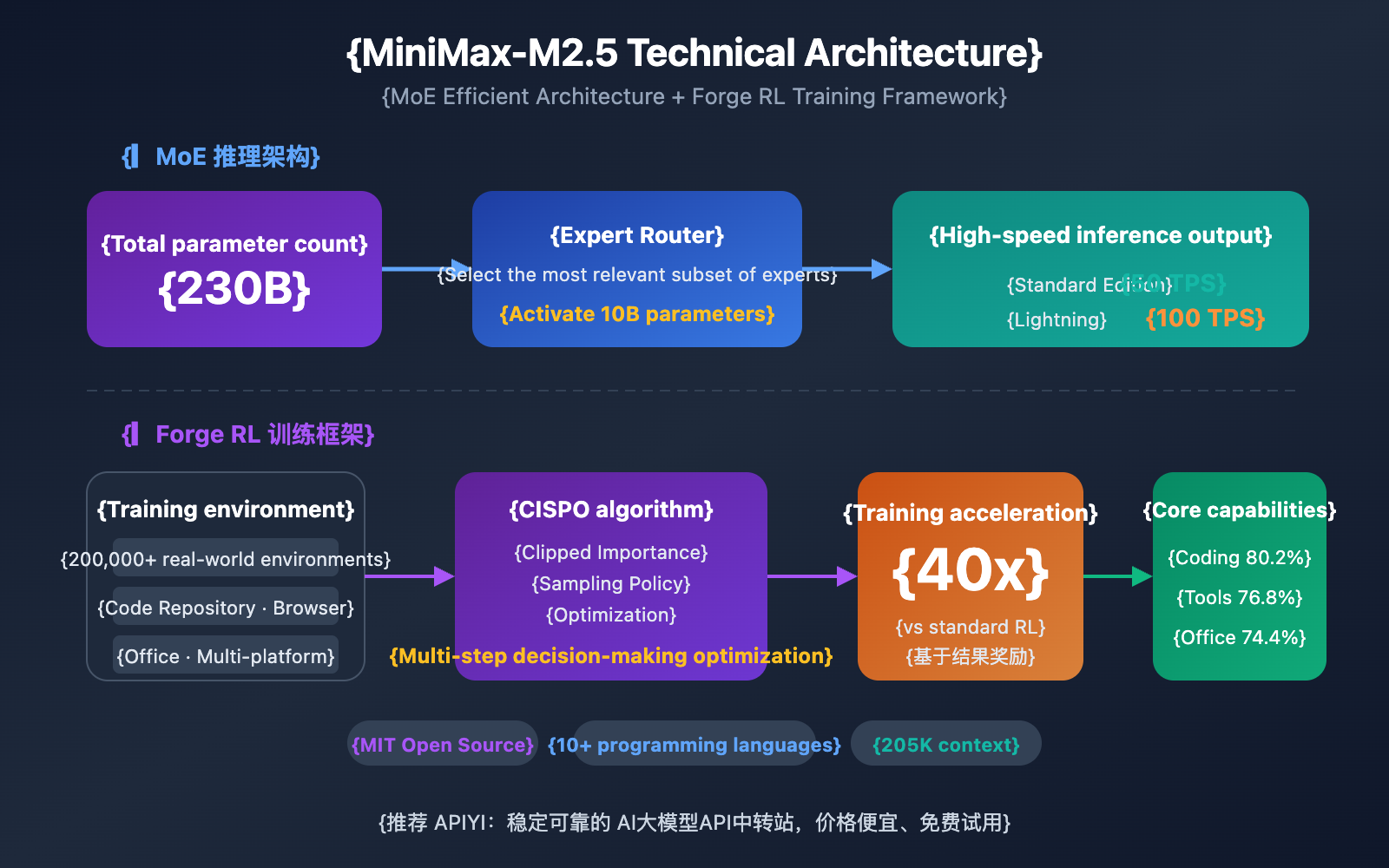 minimax-m2-5-lightning-api-coding-agent-guide-en 图示