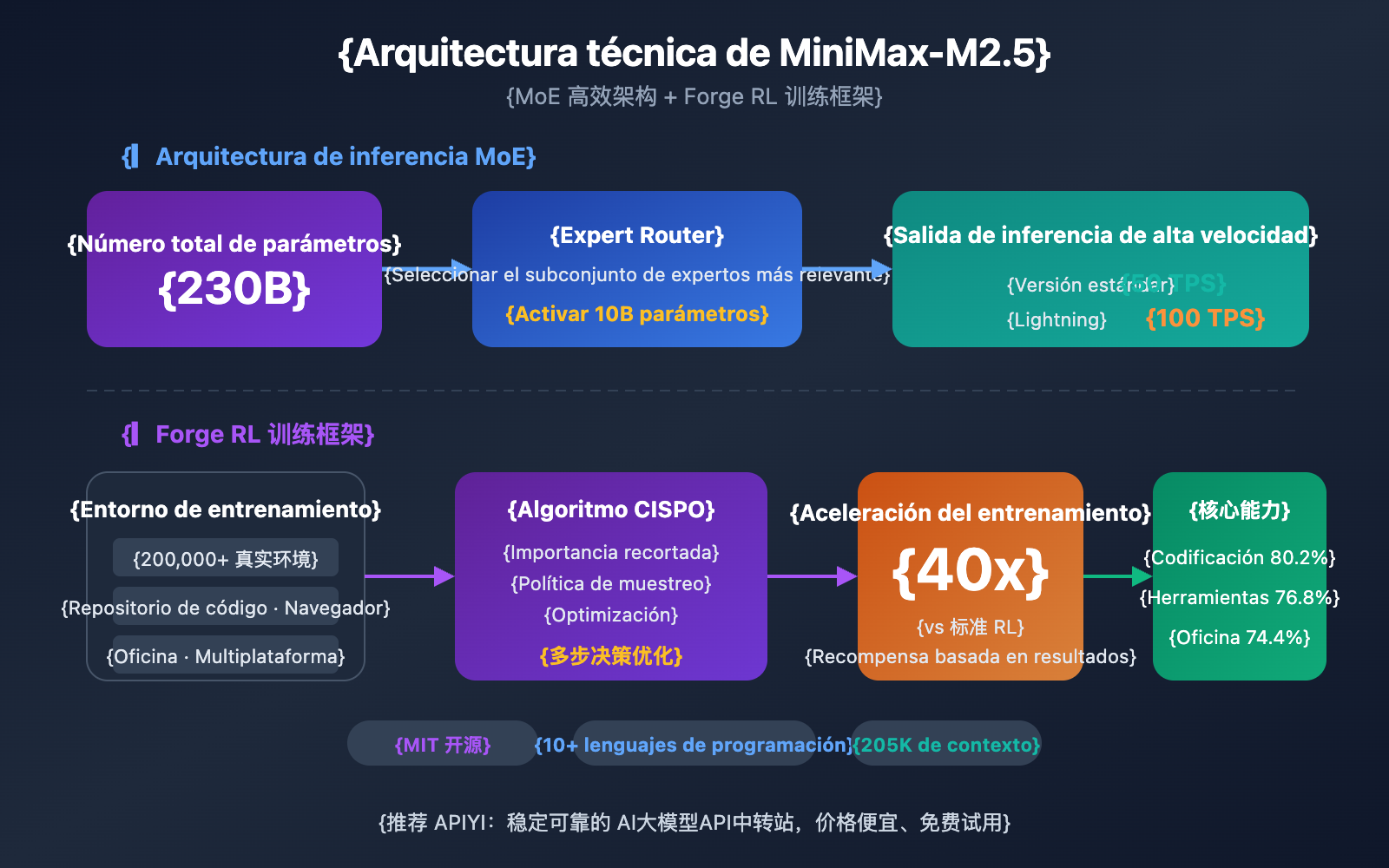 minimax-m2-5-lightning-api-coding-agent-guide-es 图示