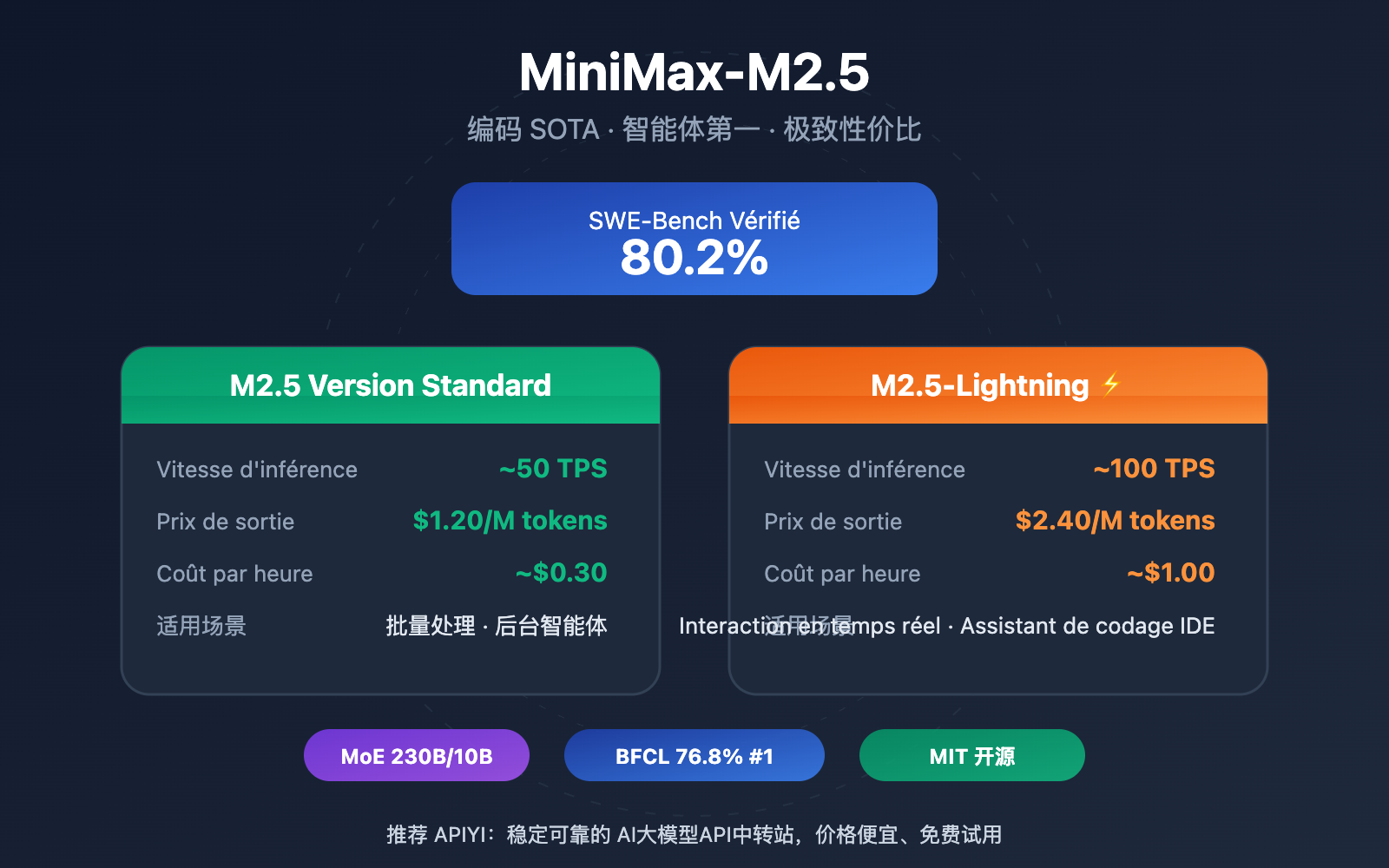 minimax-m2-5-lightning-api-coding-agent-guide-fr 图示