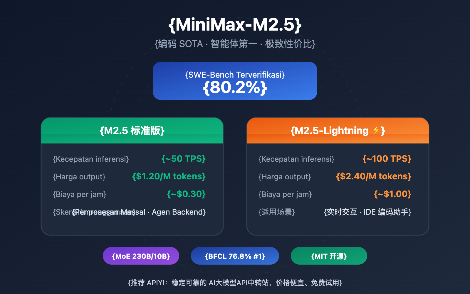 minimax-m2-5-lightning-api-coding-agent-guide-id 图示