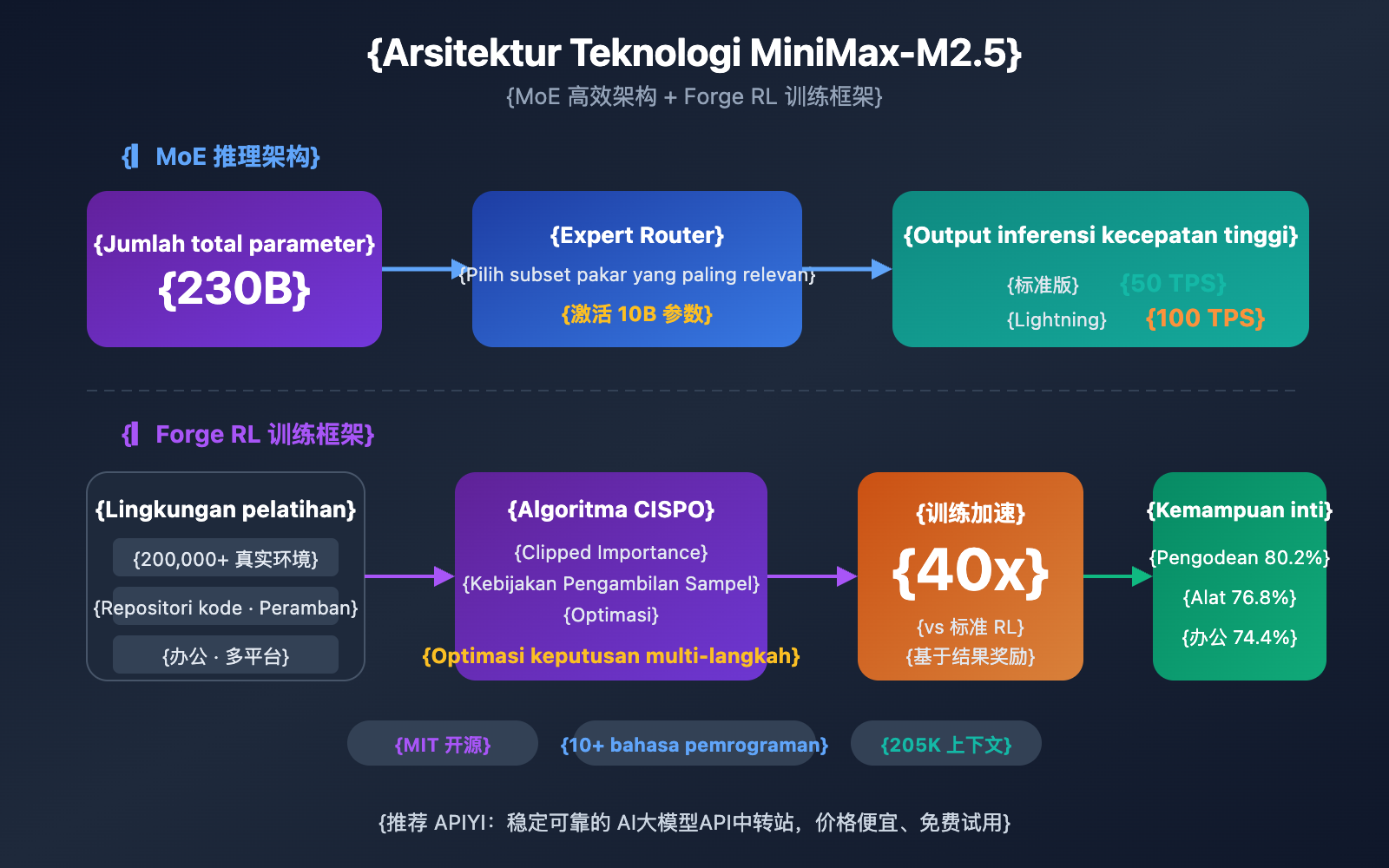 minimax-m2-5-lightning-api-coding-agent-guide-id 图示