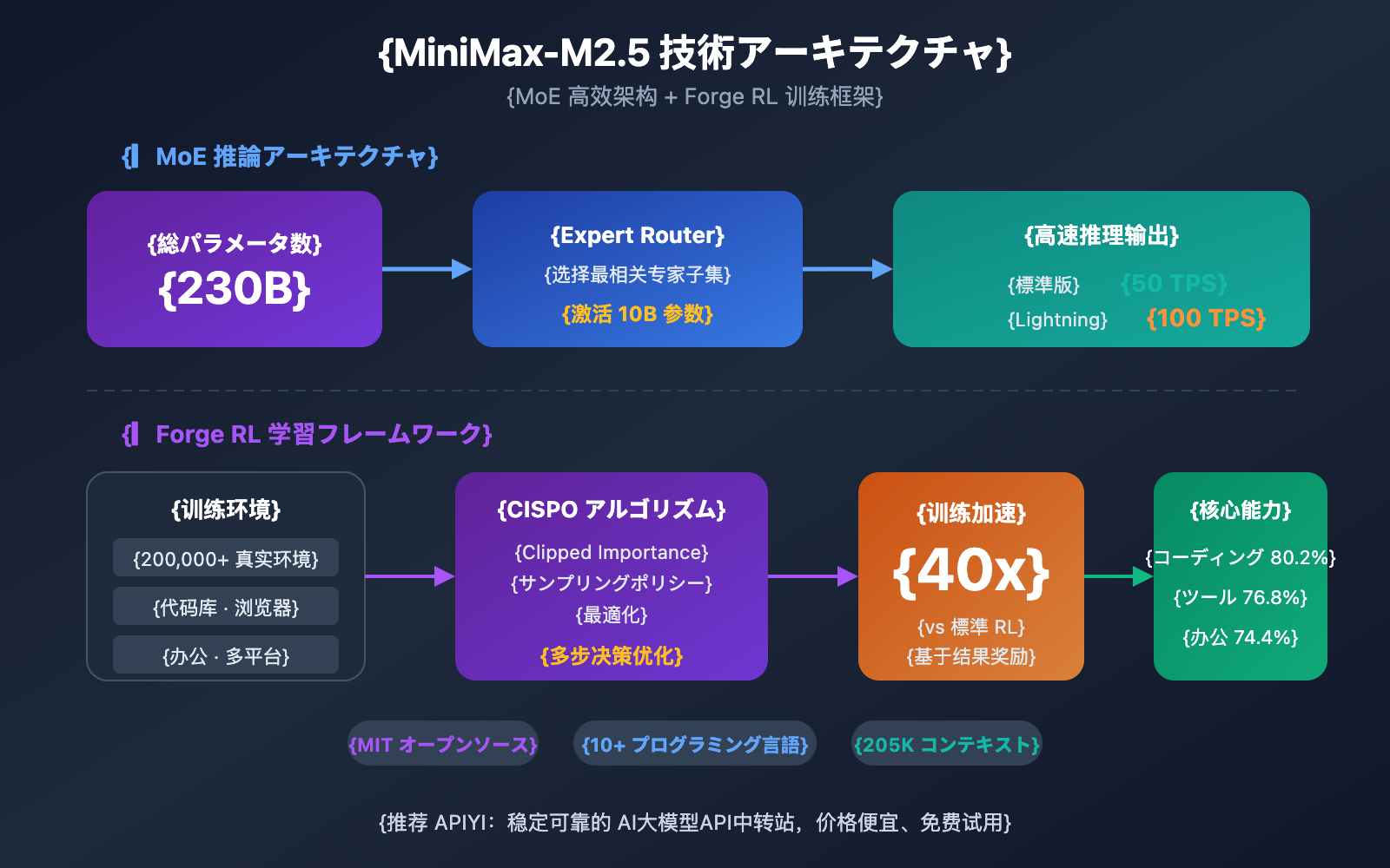 minimax-m2-5-lightning-api-coding-agent-guide-ja 图示