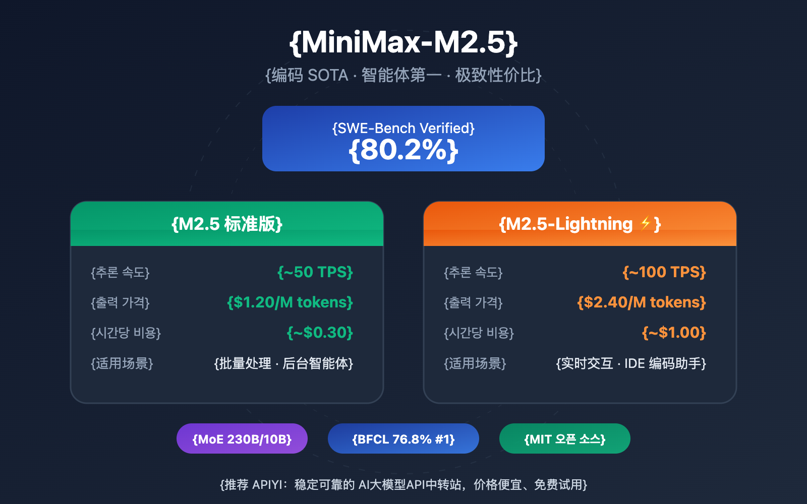 minimax-m2-5-lightning-api-coding-agent-guide-ko 图示