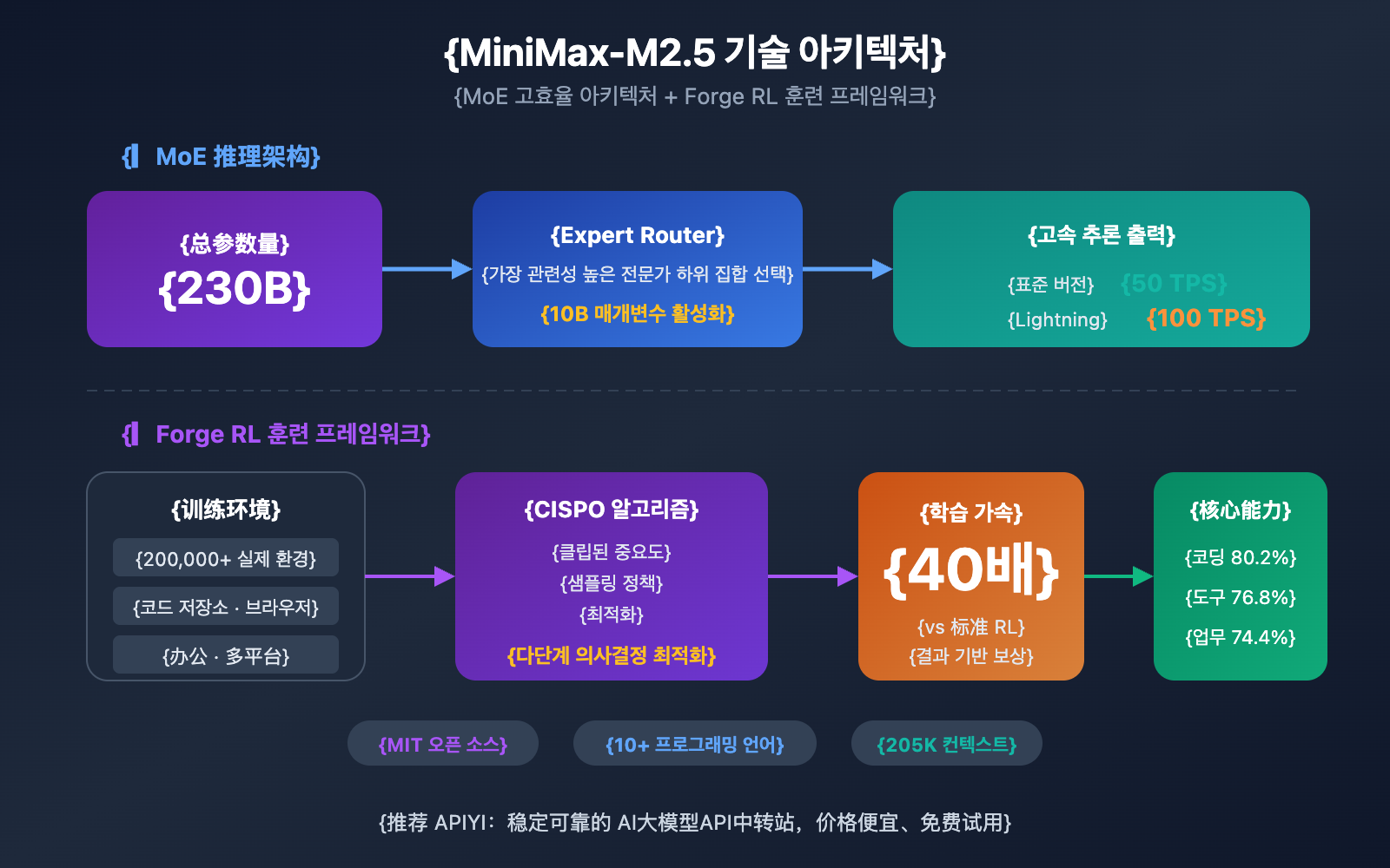 minimax-m2-5-lightning-api-coding-agent-guide-ko 图示