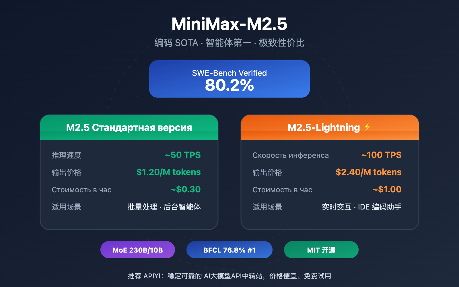 minimax-m2-5-lightning-api-coding-agent-guide-ru 图示