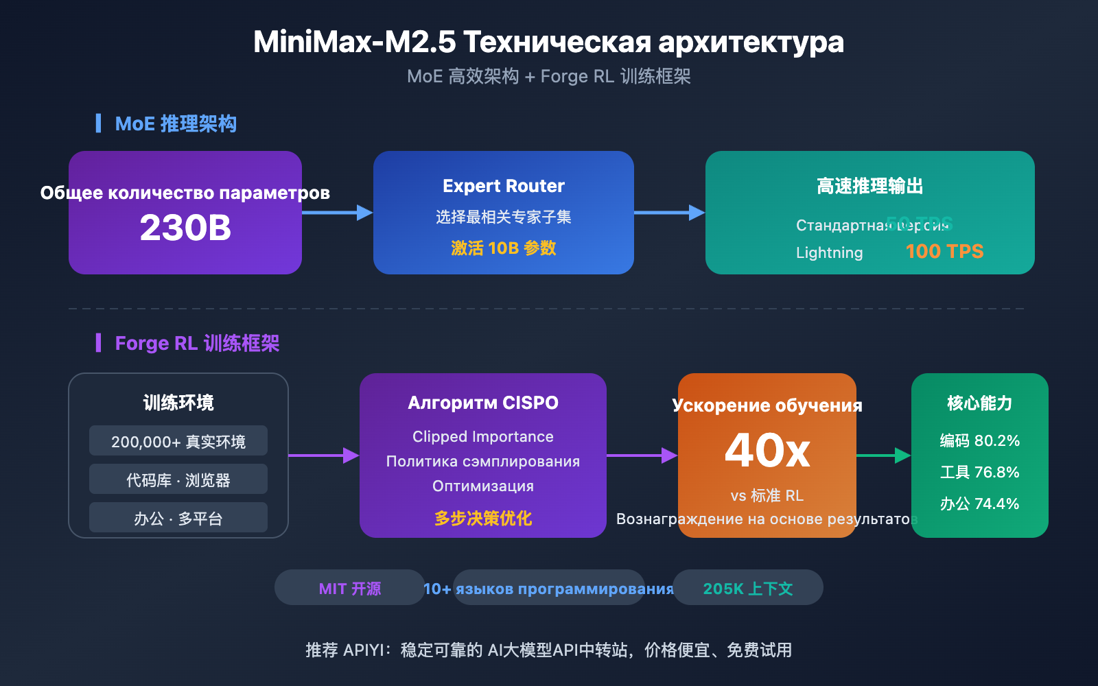 minimax-m2-5-lightning-api-coding-agent-guide-ru 图示