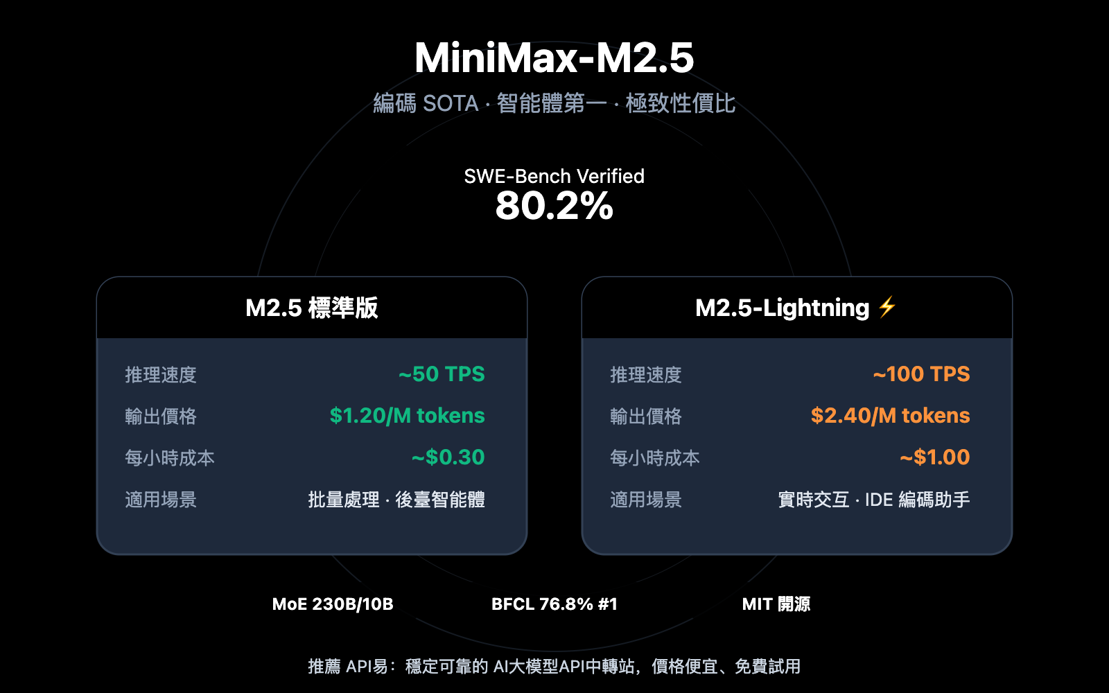 minimax-m2-5-lightning-api-coding-agent-guide-zh-hant 图示