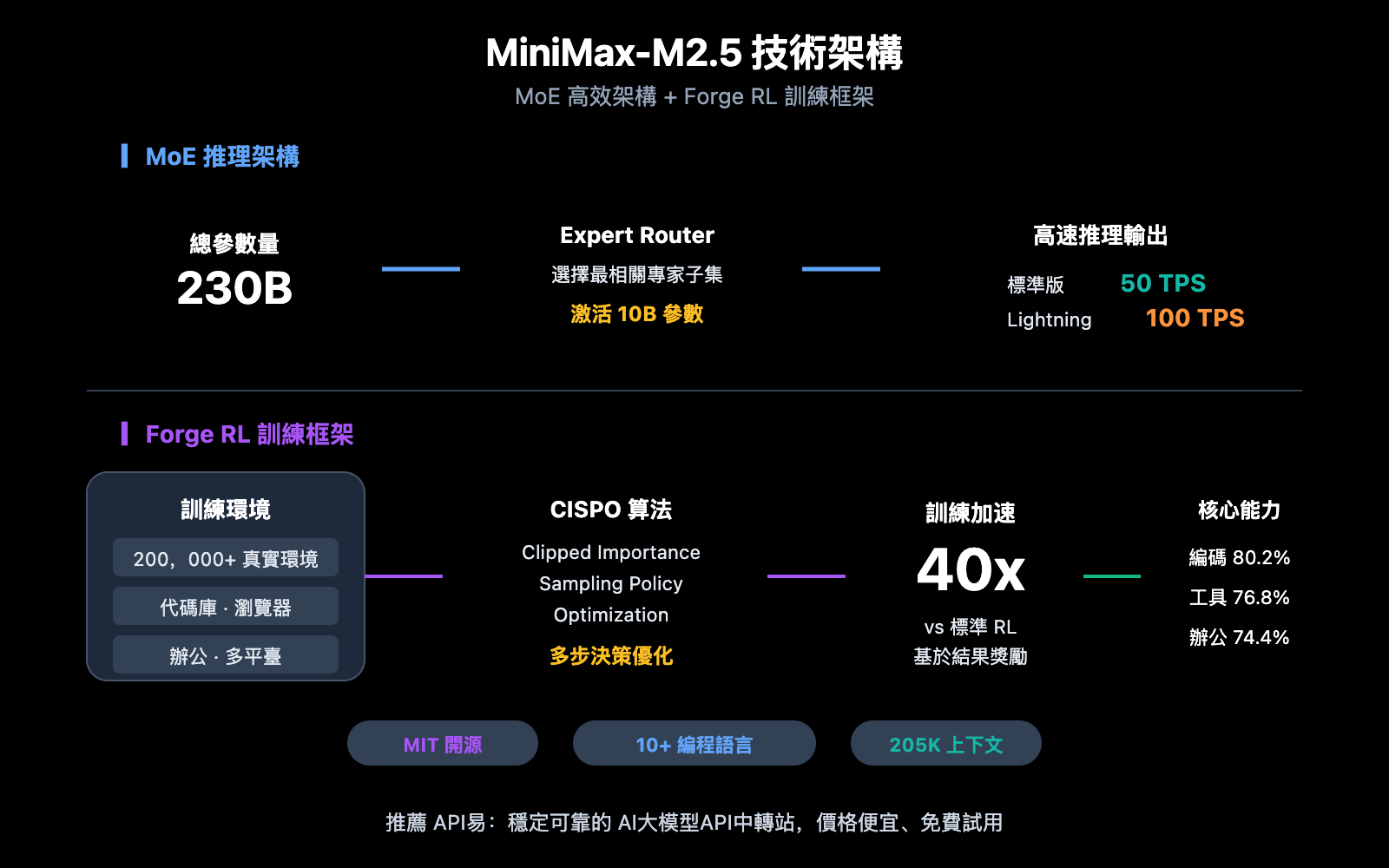 minimax-m2-5-lightning-api-coding-agent-guide-zh-hant 图示