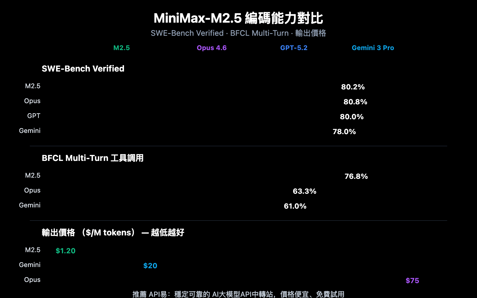 minimax-m2-5-lightning-api-coding-agent-guide-zh-hant 图示