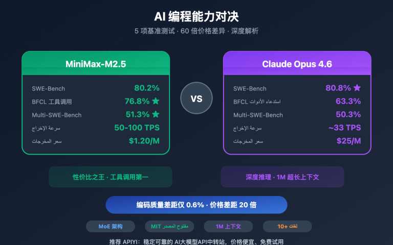 minimax m2 5 vs claude opus 4 6 coding comparison ar image 0 图示