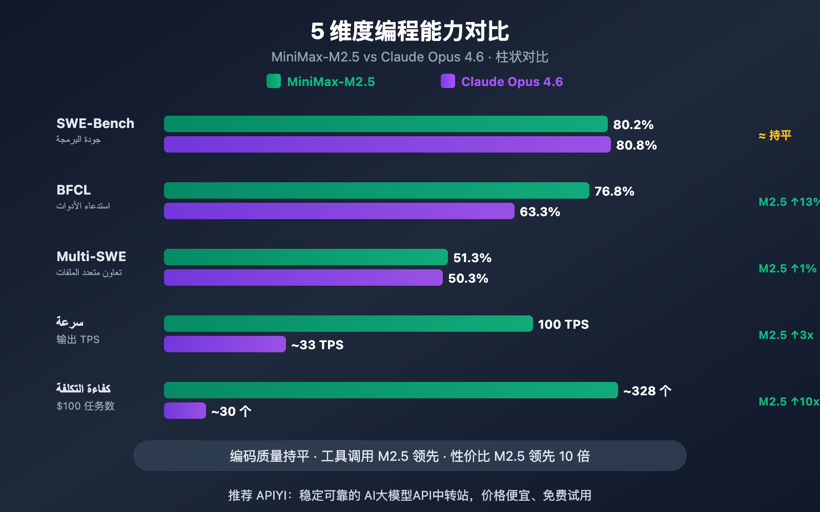 minimax-m2-5-vs-claude-opus-4-6-coding-comparison-ar 图示