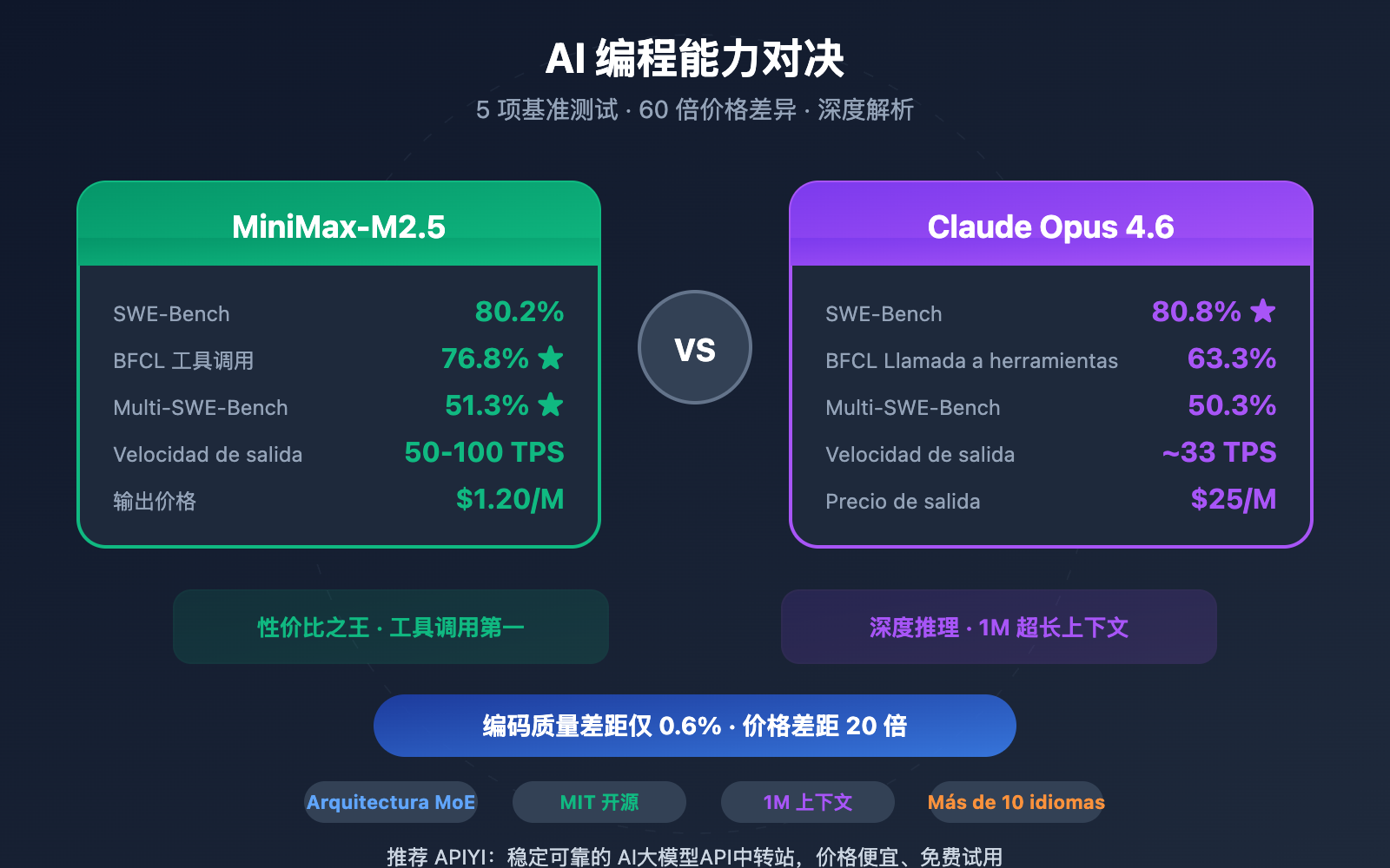 minimax-m2-5-vs-claude-opus-4-6-coding-comparison-es 图示