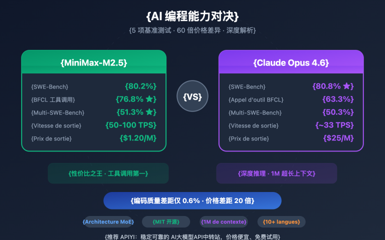 minimax m2 5 vs claude opus 4 6 coding comparison fr image 0 图示