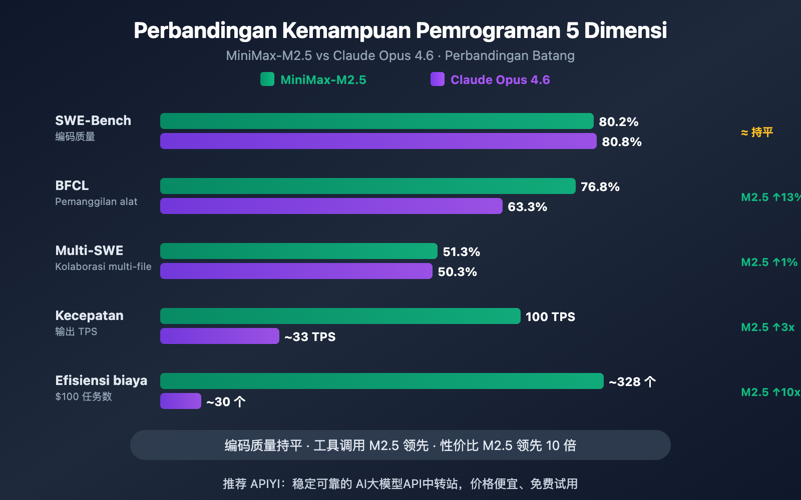 minimax-m2-5-vs-claude-opus-4-6-coding-comparison-id 图示
