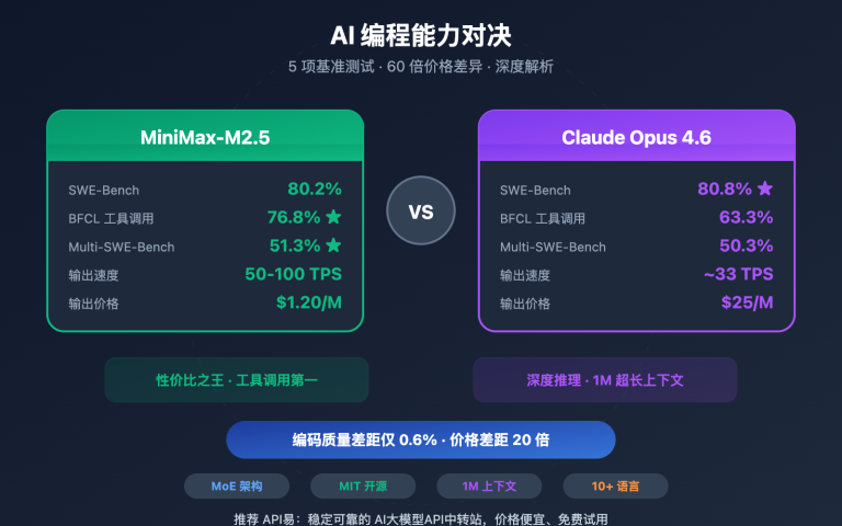 minimax m2 5 vs claude opus 4 6 coding comparison image 0 图示