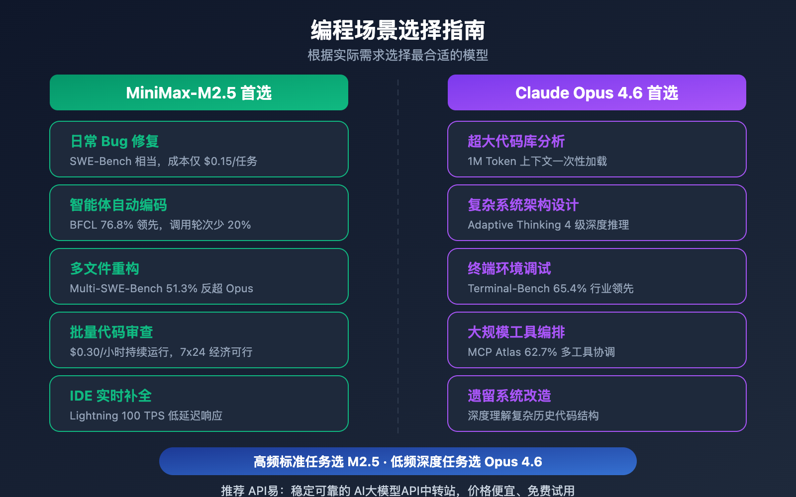 minimax-m2-5-vs-claude-opus-4-6-coding-comparison 图示