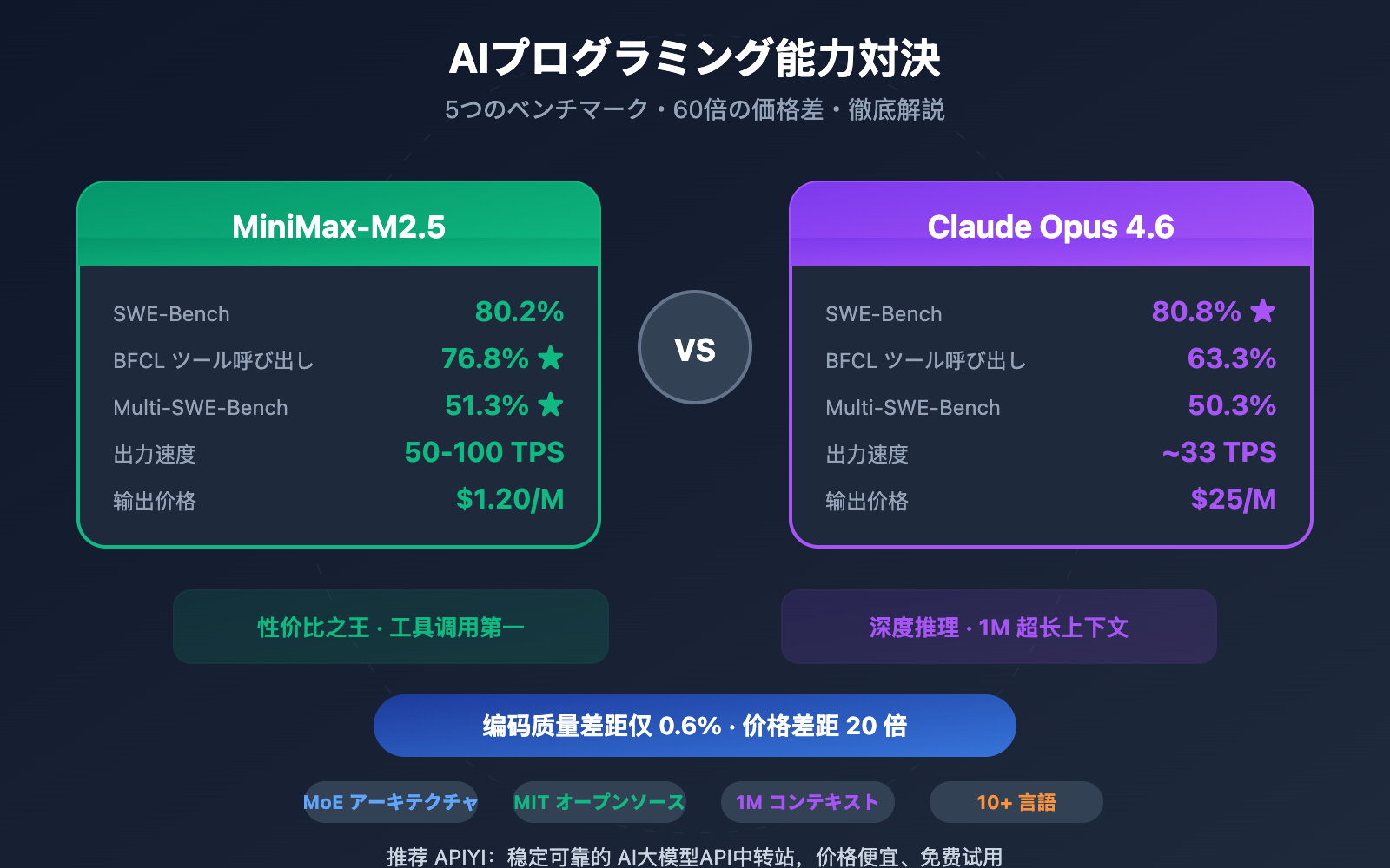 minimax-m2-5-vs-claude-opus-4-6-coding-comparison-ja 图示