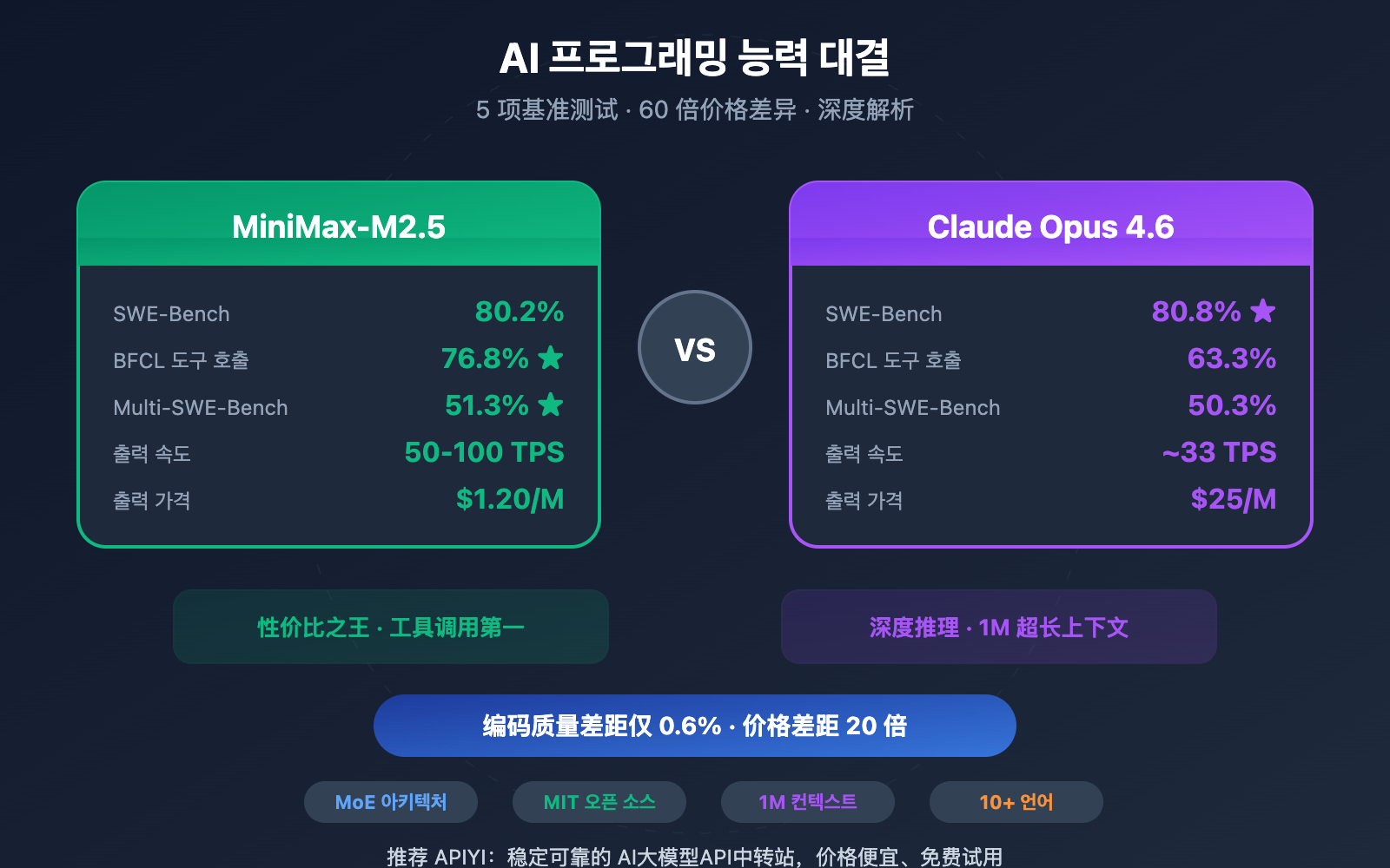 minimax-m2-5-vs-claude-opus-4-6-coding-comparison-ko 图示