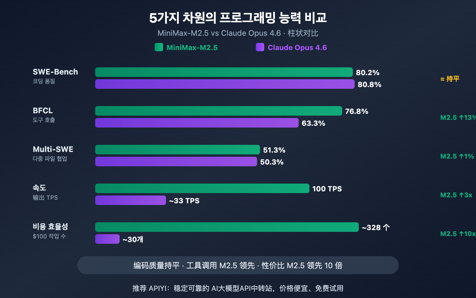 minimax-m2-5-vs-claude-opus-4-6-coding-comparison-ko 图示