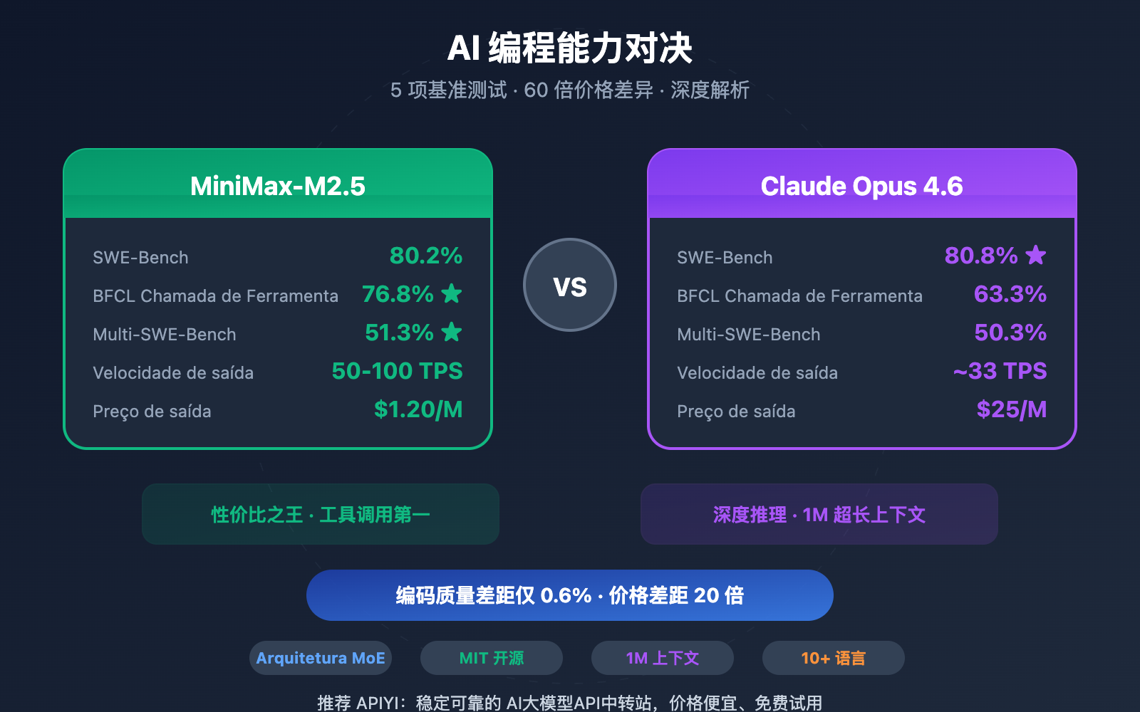 minimax-m2-5-vs-claude-opus-4-6-coding-comparison-pt-pt 图示