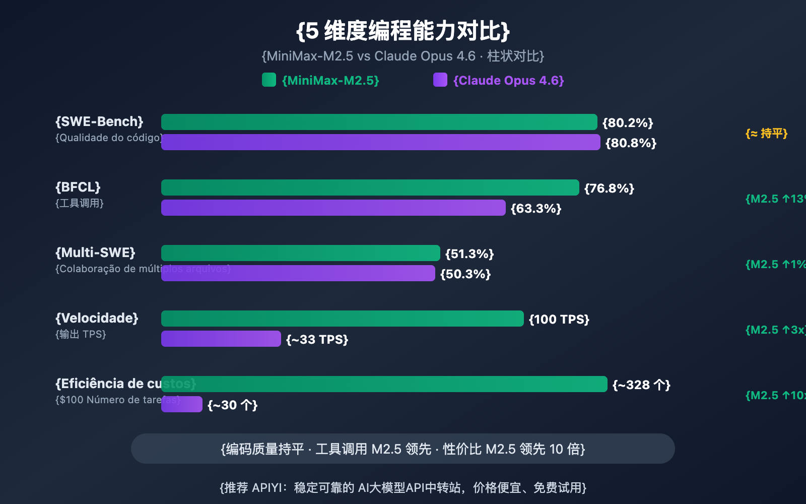 minimax-m2-5-vs-claude-opus-4-6-coding-comparison-pt-pt 图示