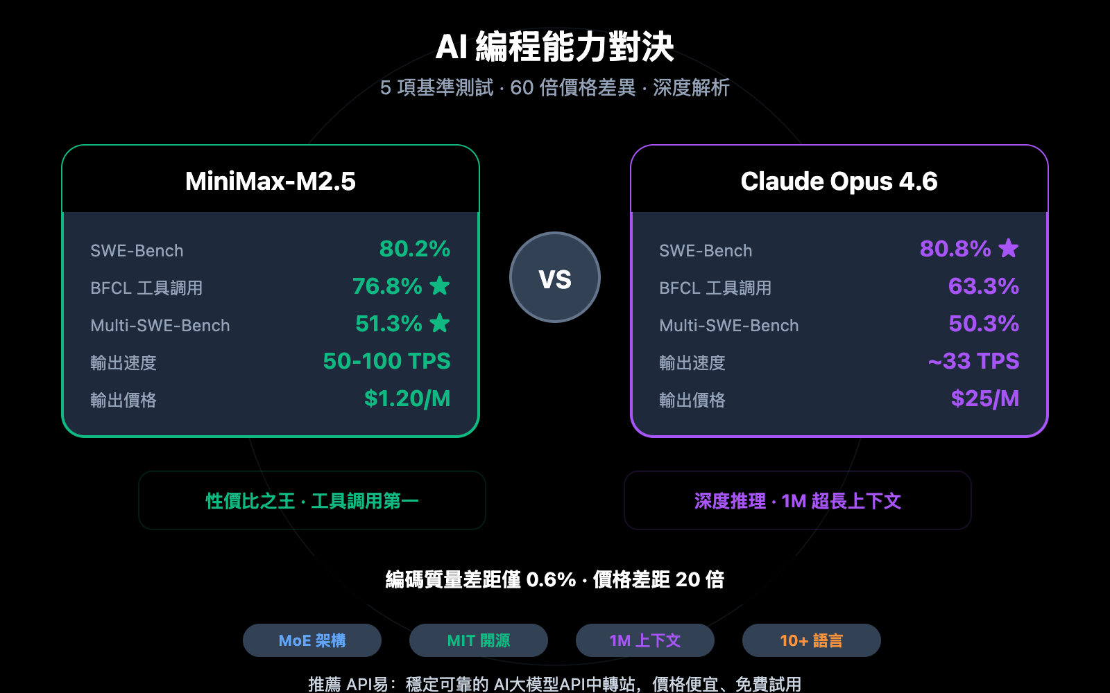 minimax-m2-5-vs-claude-opus-4-6-coding-comparison-zh-hant 图示