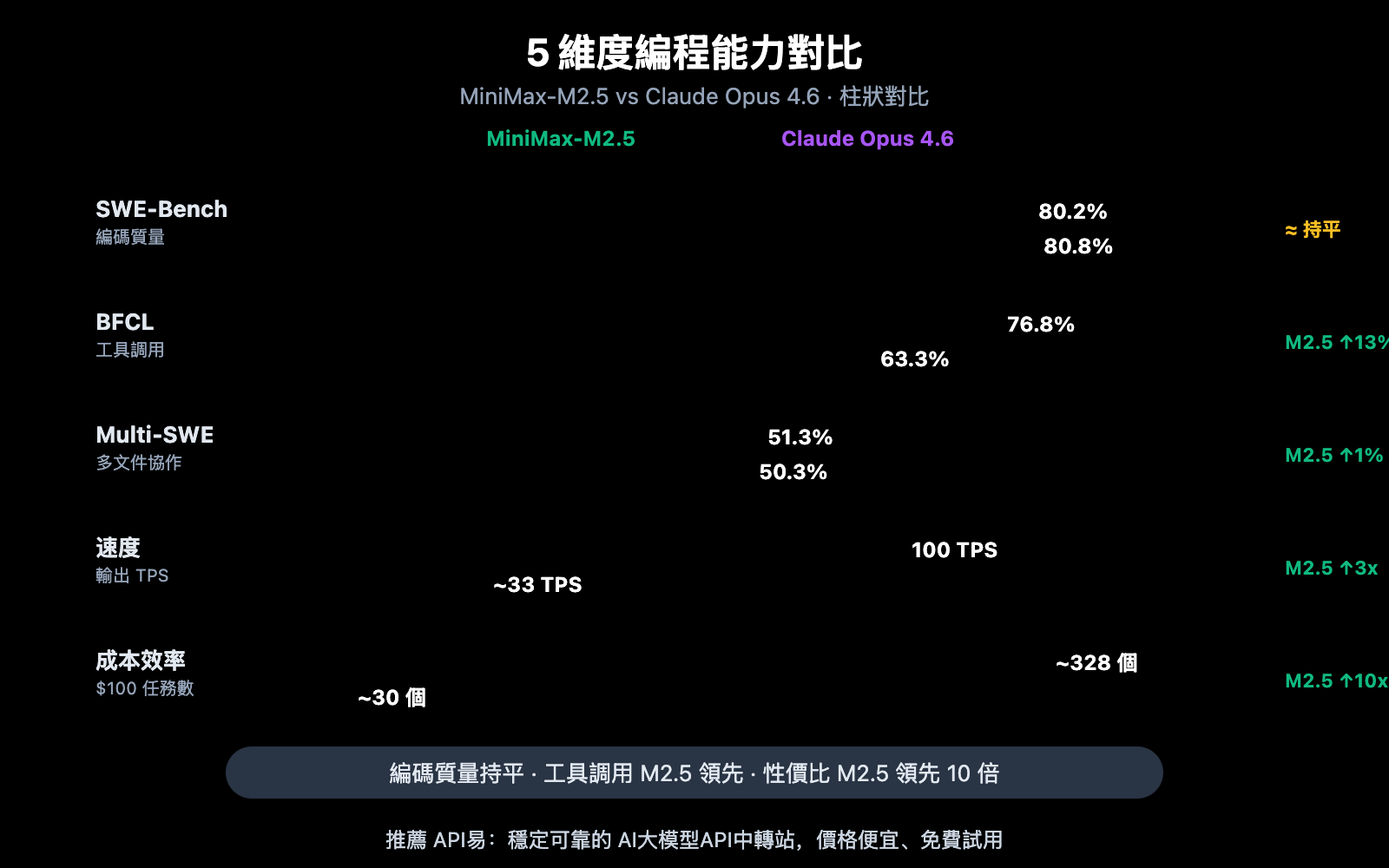 minimax-m2-5-vs-claude-opus-4-6-coding-comparison-zh-hant 图示