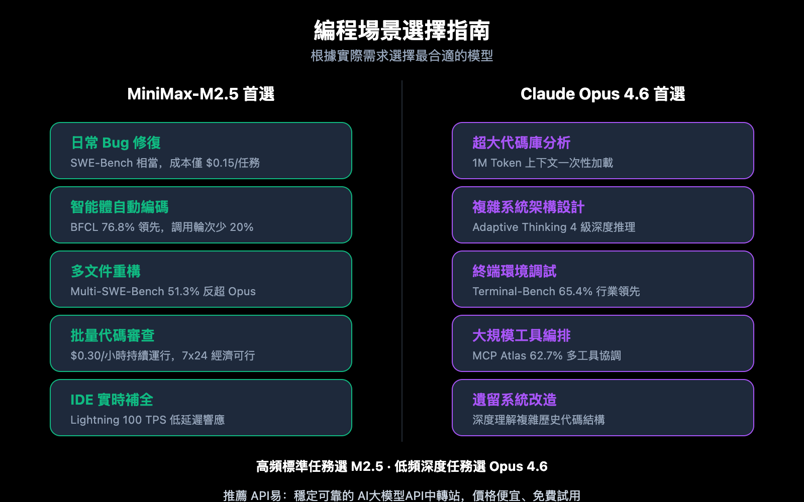 minimax-m2-5-vs-claude-opus-4-6-coding-comparison-zh-hant 图示