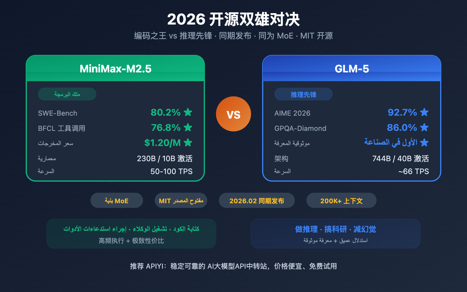 minimax-m2-5-vs-glm-5-coding-reasoning-comparison-ar 图示