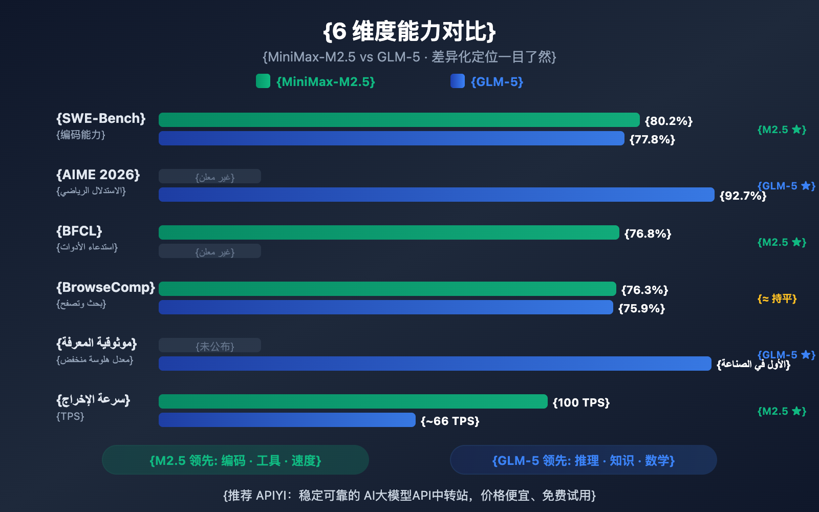 minimax-m2-5-vs-glm-5-coding-reasoning-comparison-ar 图示