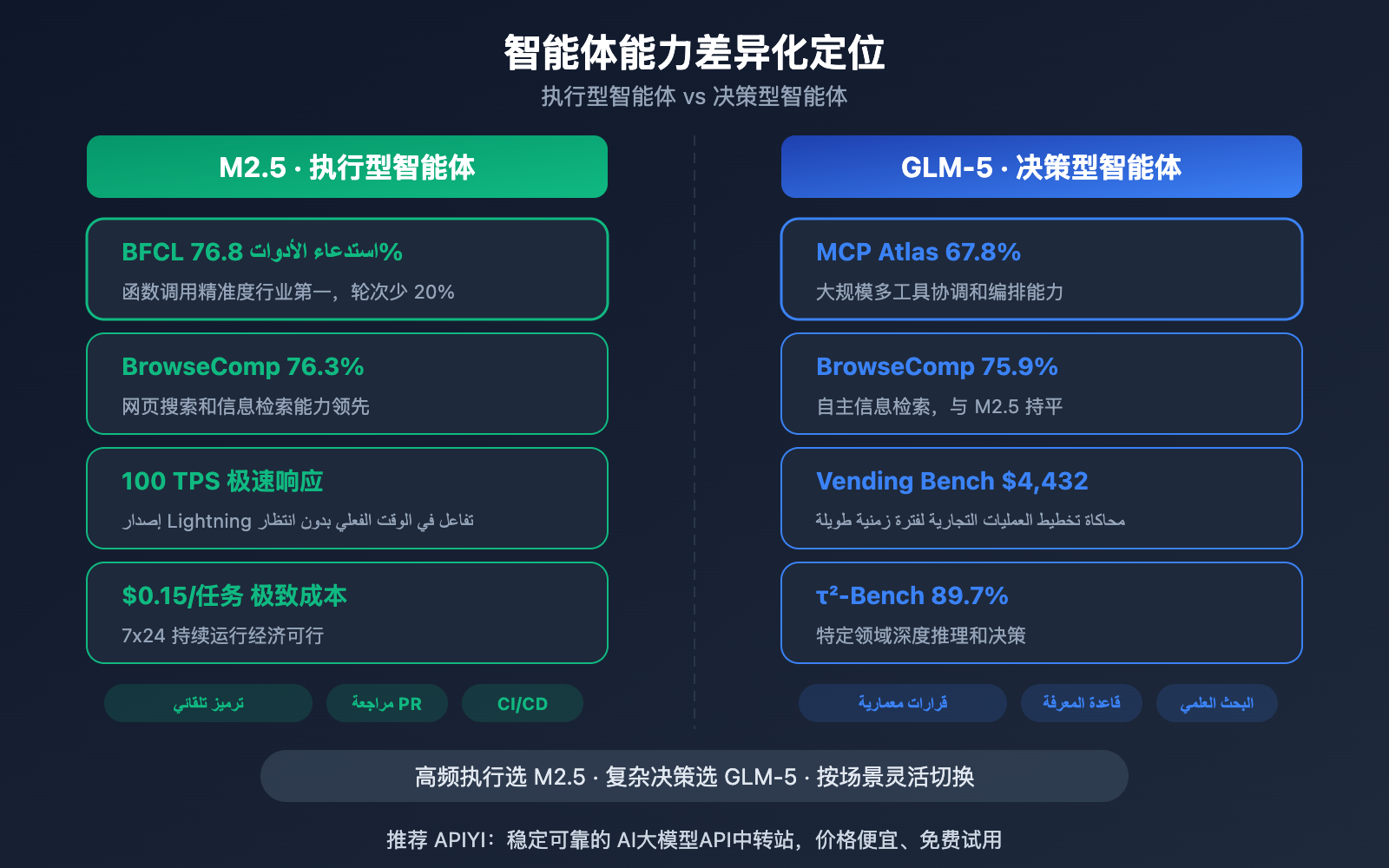 minimax-m2-5-vs-glm-5-coding-reasoning-comparison-ar 图示