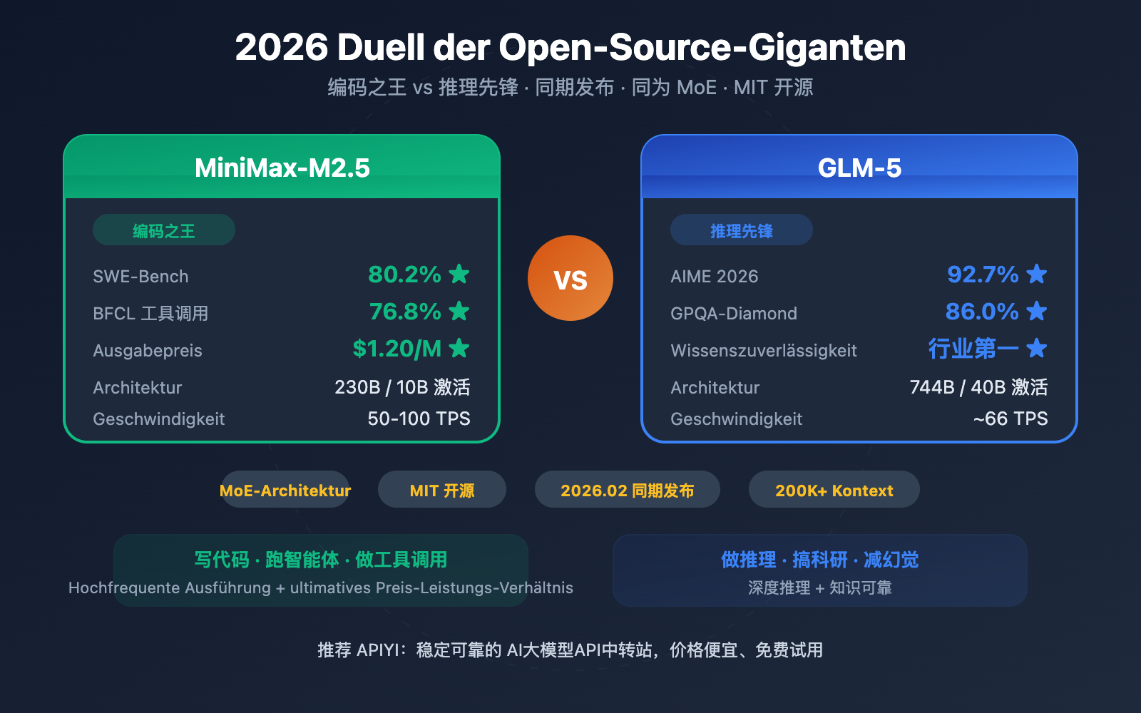 minimax-m2-5-vs-glm-5-coding-reasoning-comparison-de 图示